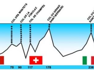 Le Parcours du Tour du Mont Blanc en Velo de Route / Cyclo